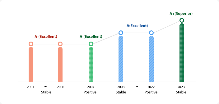 A-(Excellent) 2001-2006 Stable,A-(Excellent) 2007 Positive,A(Excellent) 2008 Stable - 2022 Positive A+(Superior) 2023 Stable