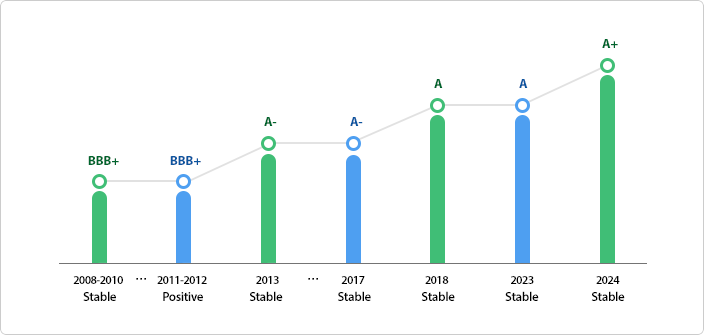 BBB+ 2008-2010 Stable BBB+ 2011-2012 Positive A- 2013 Stable A- 2017 Stable  A 2018 Stable A 2023 Stable A+ 2024 Stable