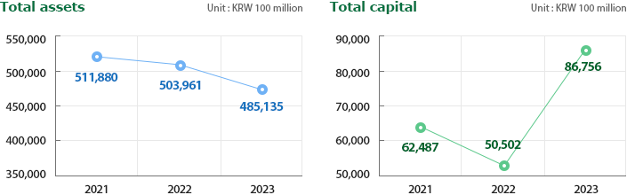 Total assets - 2021:511,880, 2022:503,961, 2023:485,135, Total capital -  2021:62,487, 2022:50,502, 2023:86,756