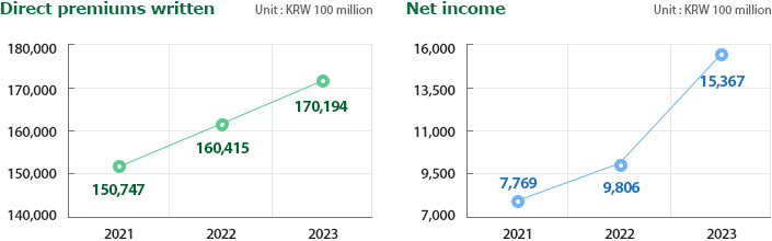Direct premiums wriiten - 2021:150,747, 2022:160,415, 2023:170,194, Net income -  2021:7,769, 2022:9,806, 2023:15,367